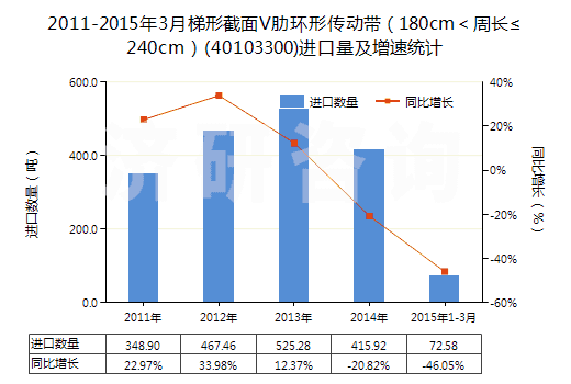 2011-2015年3月梯形截面V肋環(huán)形傳動(dòng)帶（180cm＜周長(zhǎng)≤240cm）(40103300)進(jìn)口量及增速統(tǒng)計(jì)